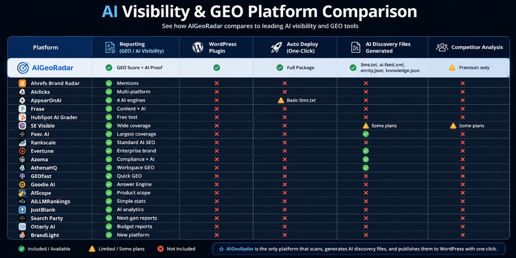 AI Visibility & GEO Platform Comparison